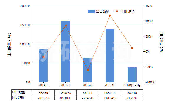 2014-2018年3月中國仲丁醇(HS29051420)出口量及增速統(tǒng)計(jì)